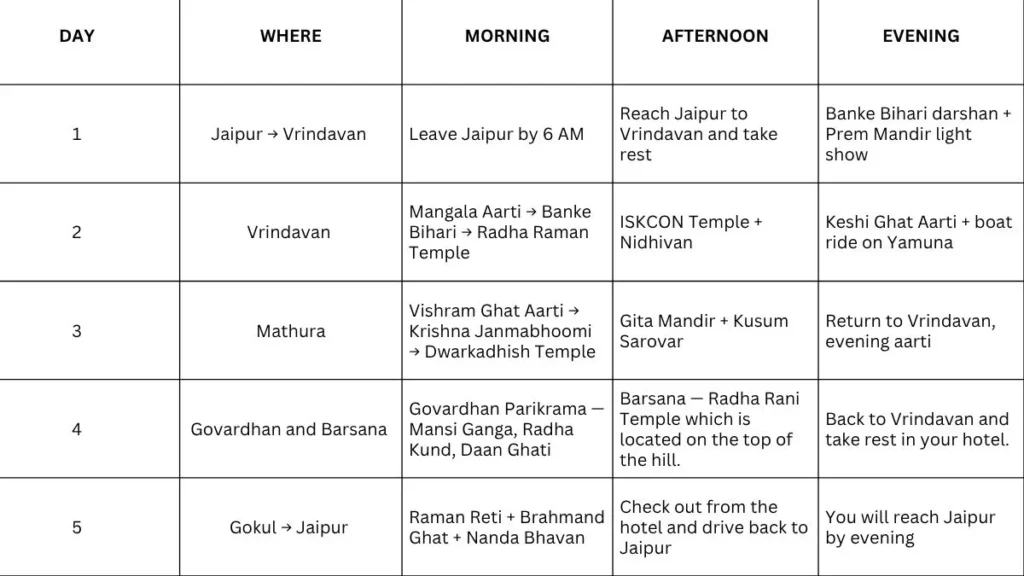 5 Days Mathura Vrindavan Tour Package from jaipur Itinerary
