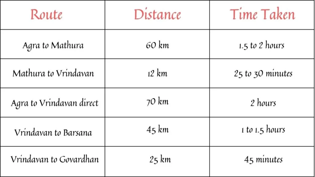 Distance Between Agra, Mathura and Vrindavan