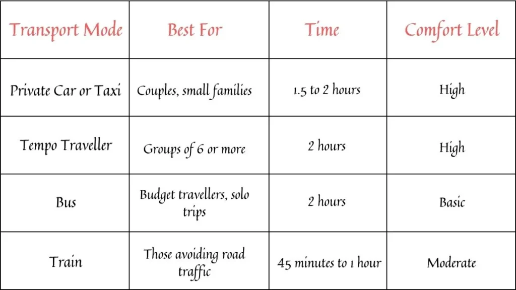 Ways to Travel Mathura Vrindavan from Agra
